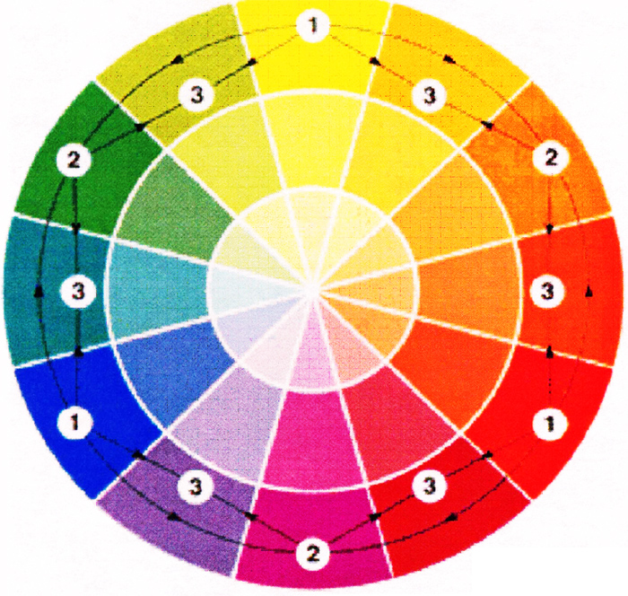 Цветовой круг Иттена.12-частный круг