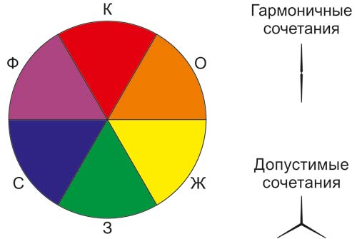 Цветовые сочетания в цветовом круге Гёте
